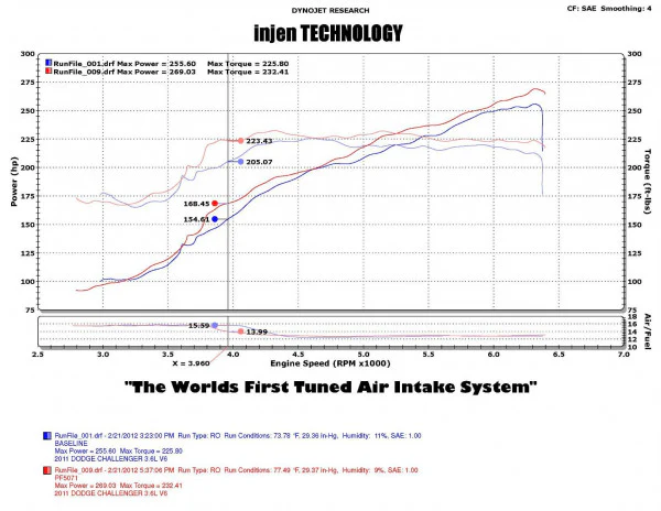2011-2019 Chrysler 300 / Dodge Challenger, Charger [3.6L] PowerFlow Cold Air Intake System - Polished  | Injen - PF5072P